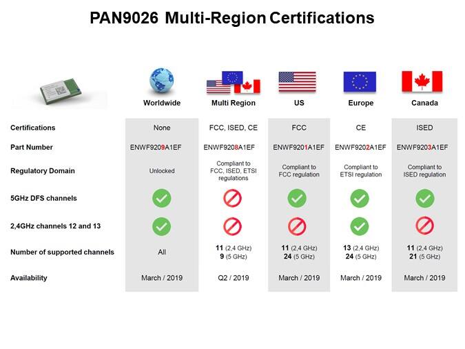 Image of Panasonic PAN9026 Wi-Fi Dual Band Module - Slide5