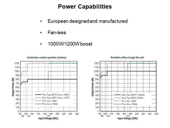 Image of RECOM Power RACM1200-V AC/DC Power Supply - Power Capabilities