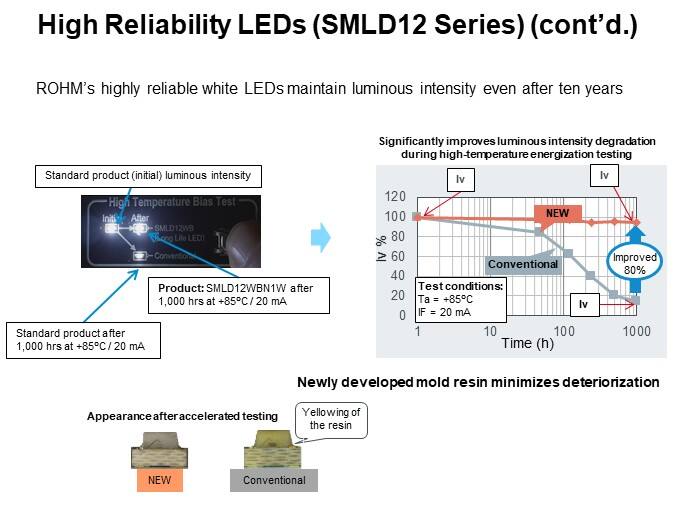 High Reliability LEDs (SMLD12 Series) (cont’d.)