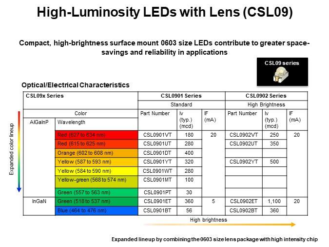 High-Luminosity LEDs with Lens (CSL09)