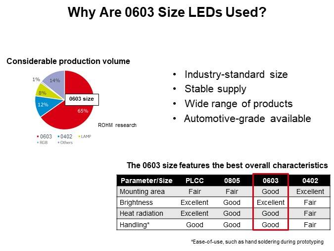 Why Are 0603 Size LEDs Used?