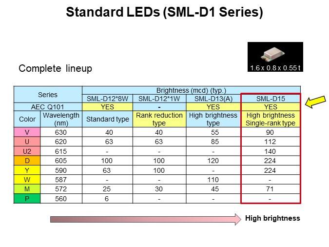 Standard LEDs (SML-D1 Series)