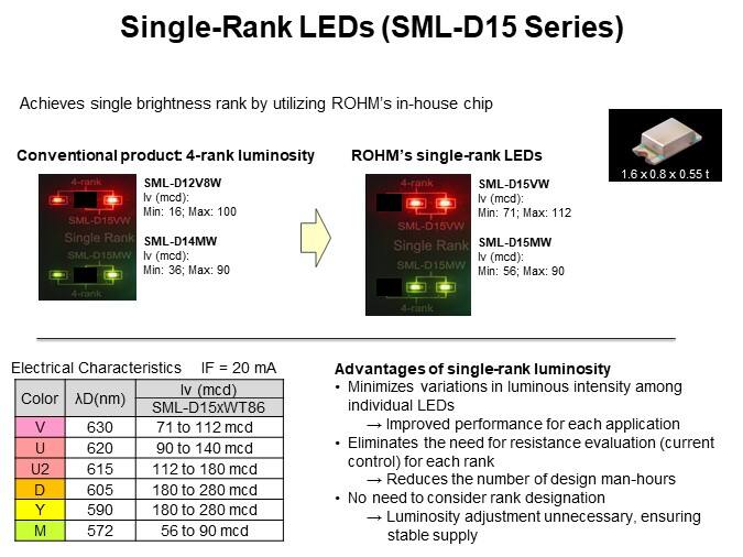 Single-Rank LEDs (SML-D15 Series)