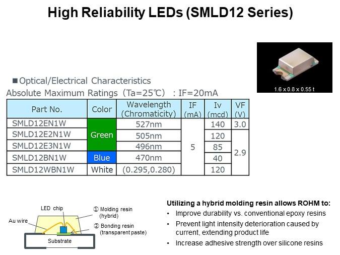 High Reliability LEDs (SMLD12 Series)