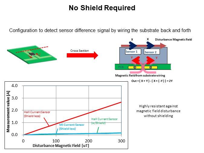 Image of ROHM Semiconductor Contactless Current Sensor - Slide5