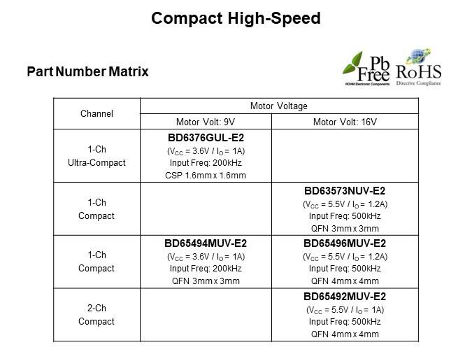Image of ROHM H-Bridge Drivers for DC Brush Motors - Compact High-Speed