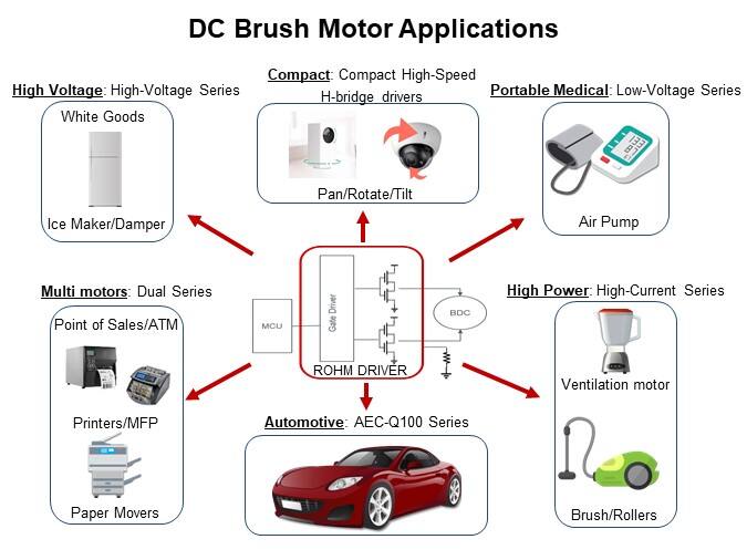 Image of ROHM H-Bridge Drivers for DC Brush Motors - DC Brush Motor Applications