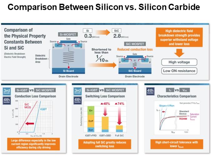 Comparison Between Silicon vs. Silicon Carbide