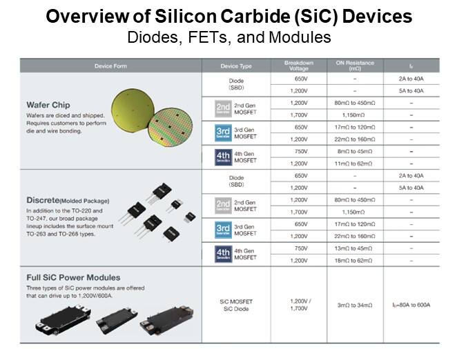 Overview of Silicon Carbide (SiC) Devices