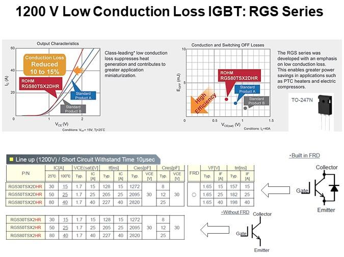 1200 V Low Conduction Loss IGBT: RGS Series