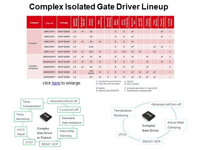 Complex Isolated Gate Driver Lineup