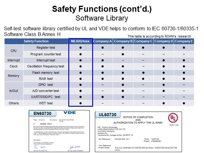 Safety Functions-Software