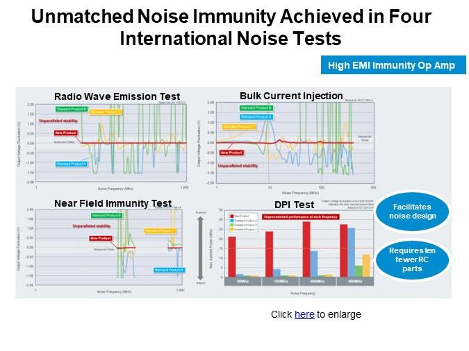 Unmatched Noise Immunity Achieved in Four International Noise Tests
