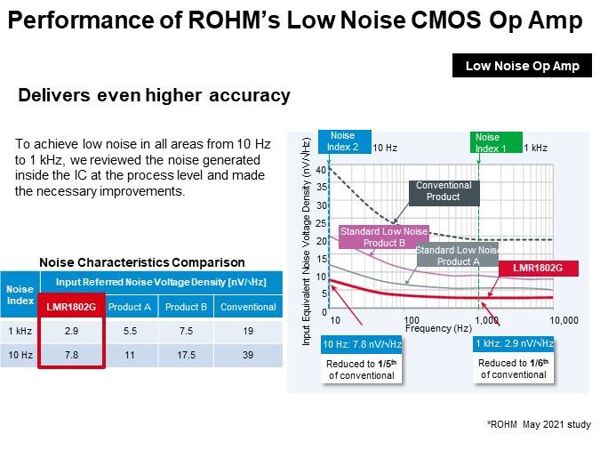 Performance of ROHM’s Low Noise CMOS Op Amp