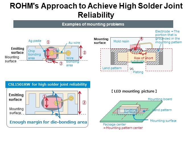 ROHM's Approach to Achieve High Solder Joint Reliability
