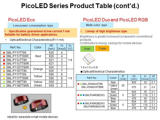 PicoLED Series Product Table (cont’d.)