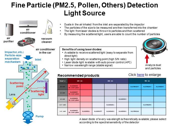 Fine Particle (PM2.5, Pollen, Others) Detection Light Source