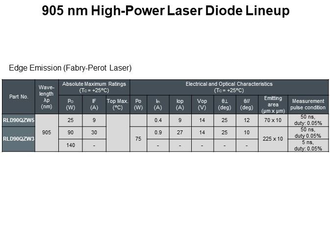 905 nm High-Power Laser Diode Lineup