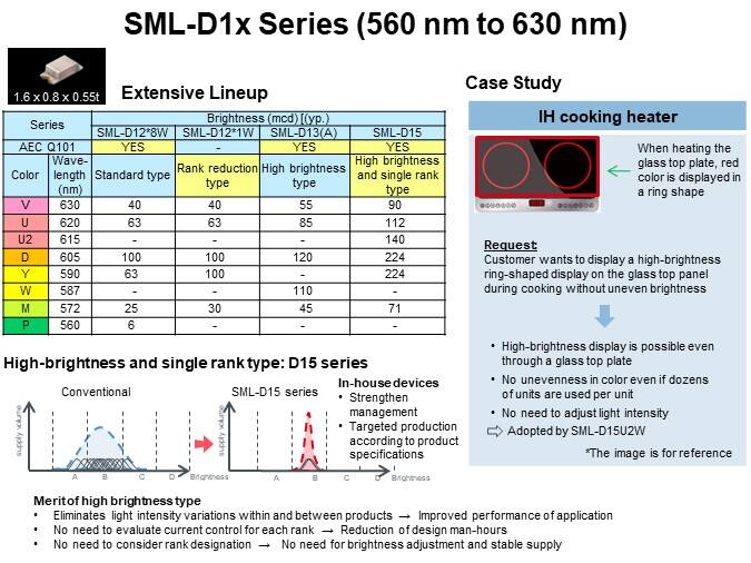 SML-D1x Series (560 nm to 630 nm)