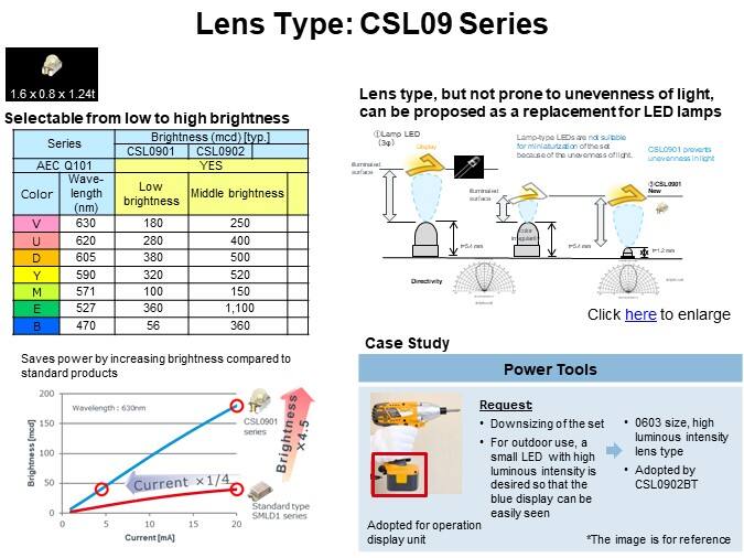 Lens Type: CSL09 Series