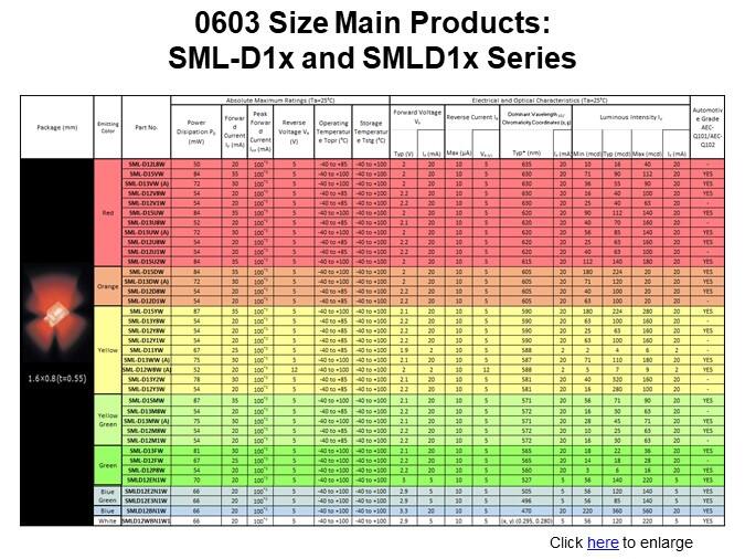 0603 Size Main Products: SML-D1x and SMLD1x Series
