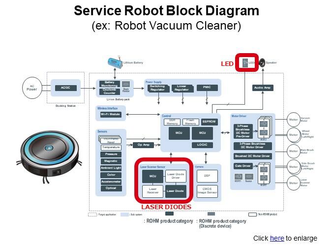 Service Robot Block Diagram