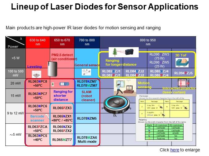 Lineup of Laser Diodes for Sensor Applications