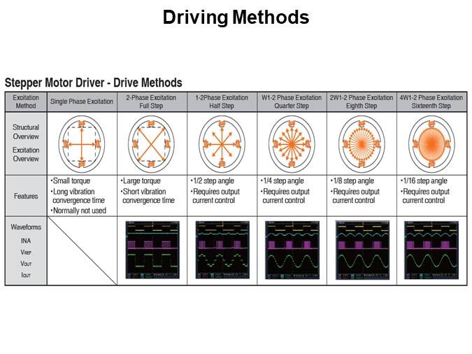Driving Methods
