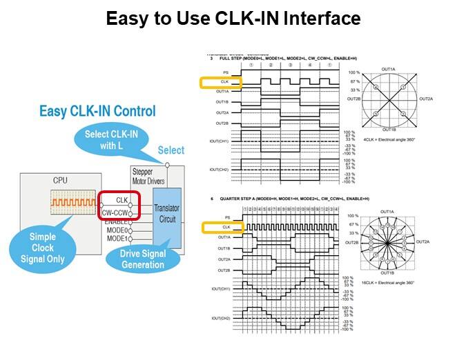 Easy to Use CLK-IN Interface