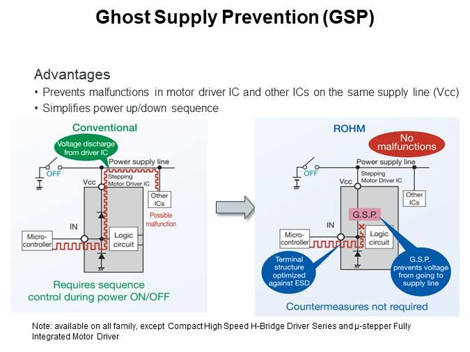 Ghost Supply Prevention (GSP)