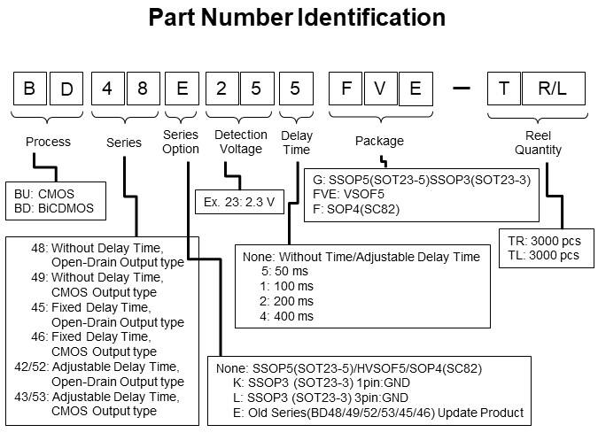 Part Number Identification