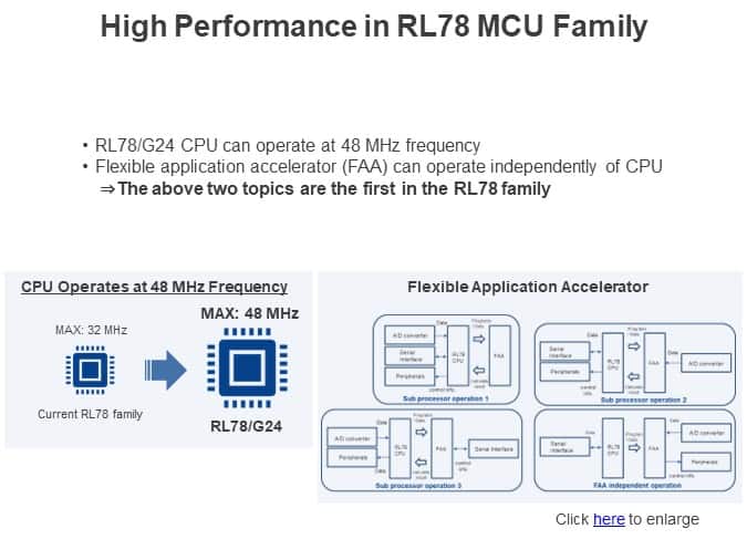 High Performance in RL78 MCU Family