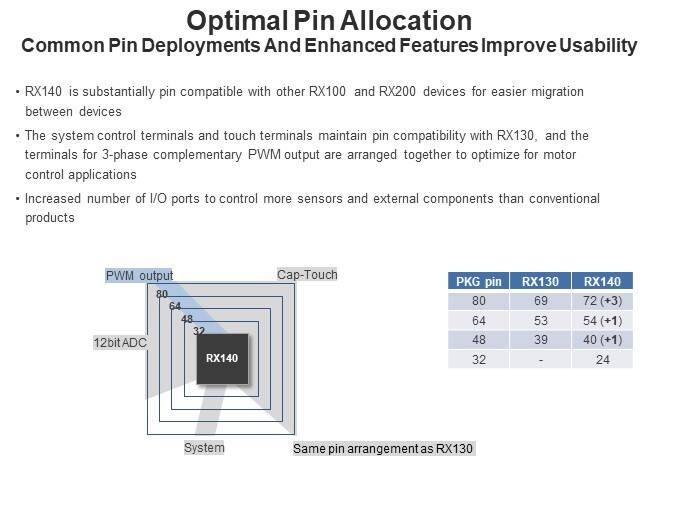 Optimal Pin Allocation