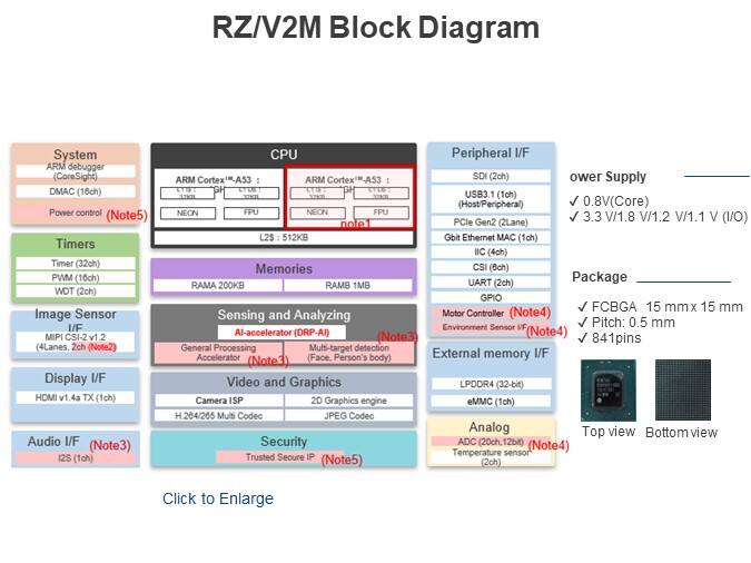 RZ/V2M Block Diagram