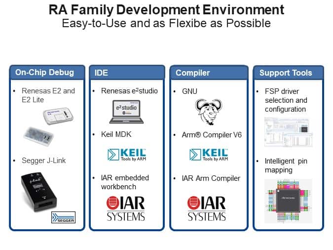 RA Family Development Environment