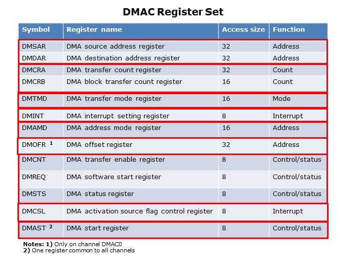 DMAC-Slide7