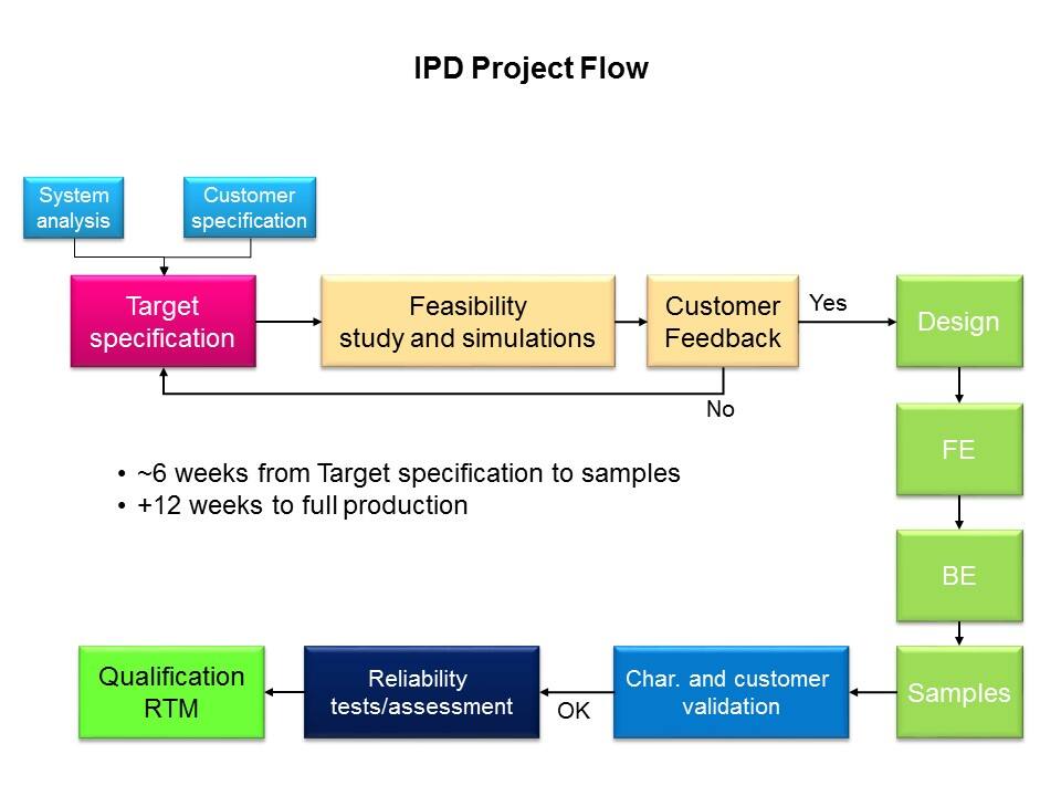 RF IPDs Overview Slide 22