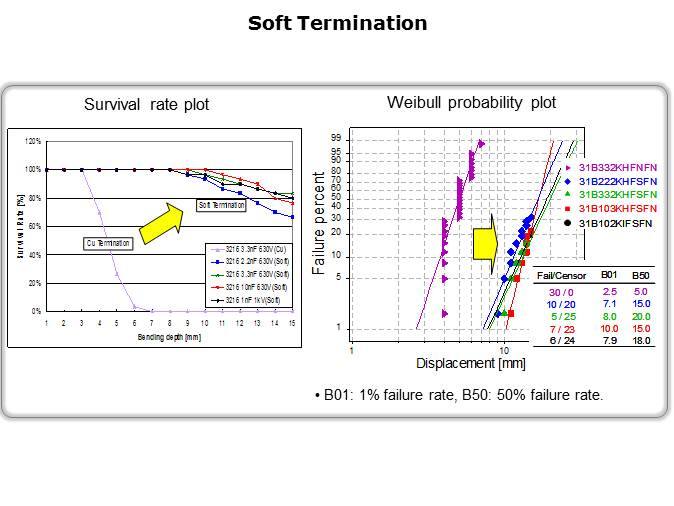 Soft Termination MLCC Slide 7