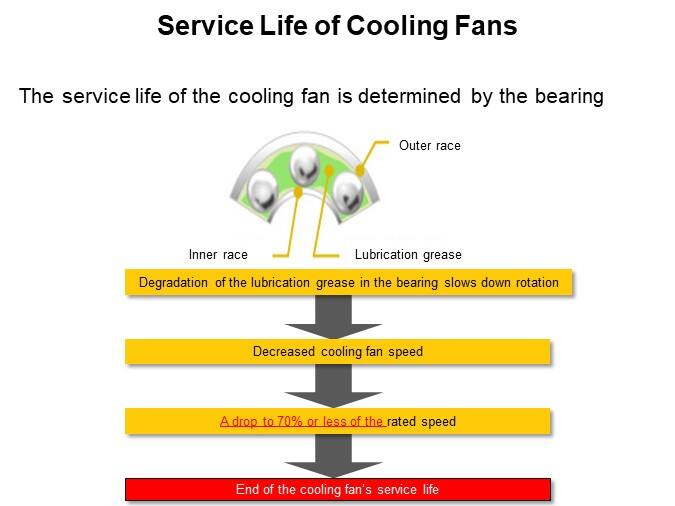 Service Life of Cooling Fans