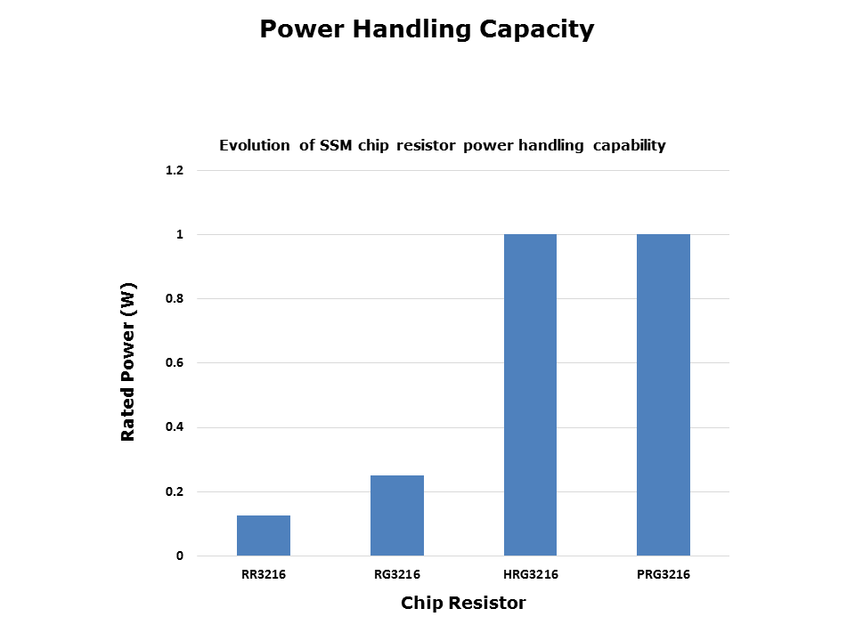 High Power Chip Resistor HRG Series Slide 5