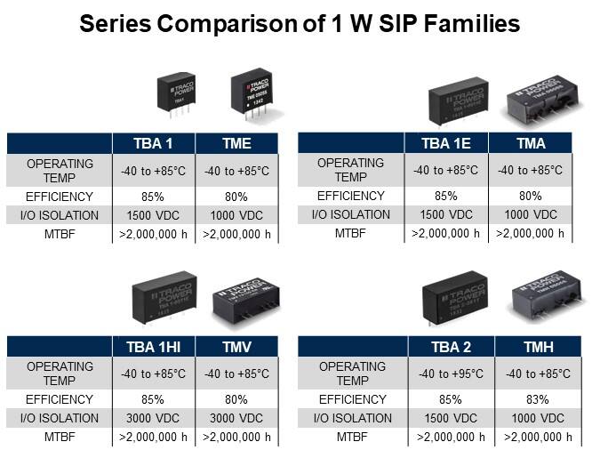 Series Comparison of 1 W SIP Families