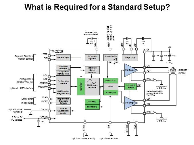What is Required for a Standard Setup?