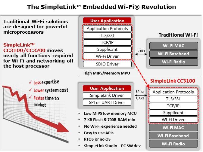CC3100-CC3200 SimpleLink Wi-Fi Slide 4