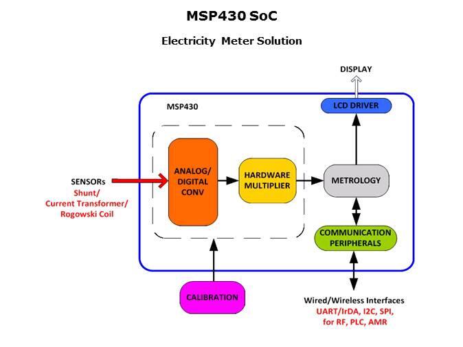 MSP430 for Utility Metering Solutions Slide 13