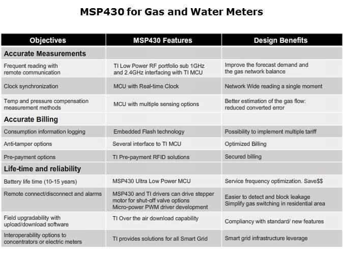 MSP430 for Utility Metering Solutions Slide 24