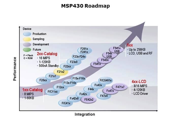 MSP430x2xx/4xx and Wireless Overview Slide 2