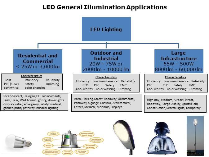 LED General Illumination Solutions Slide 2