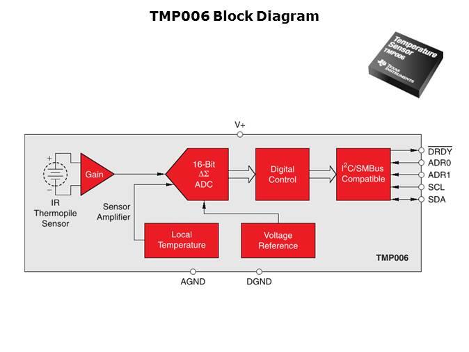 TMP006 MEMS Infrared Temperature Sensors Slide 4