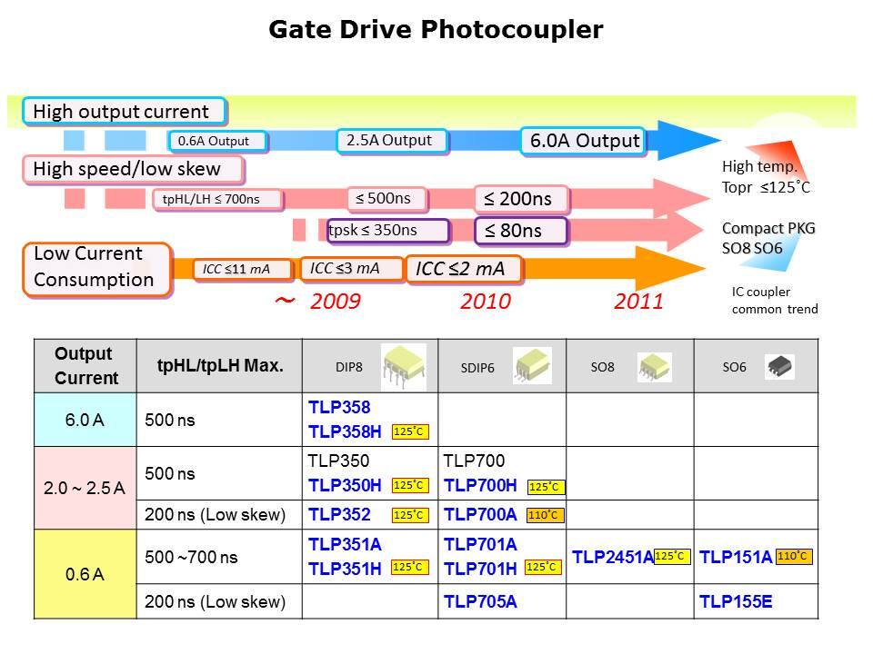 IC Photocoupler Overview Slide 4