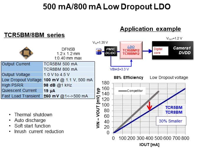 500 mA/800 mA Low Dropout LDO